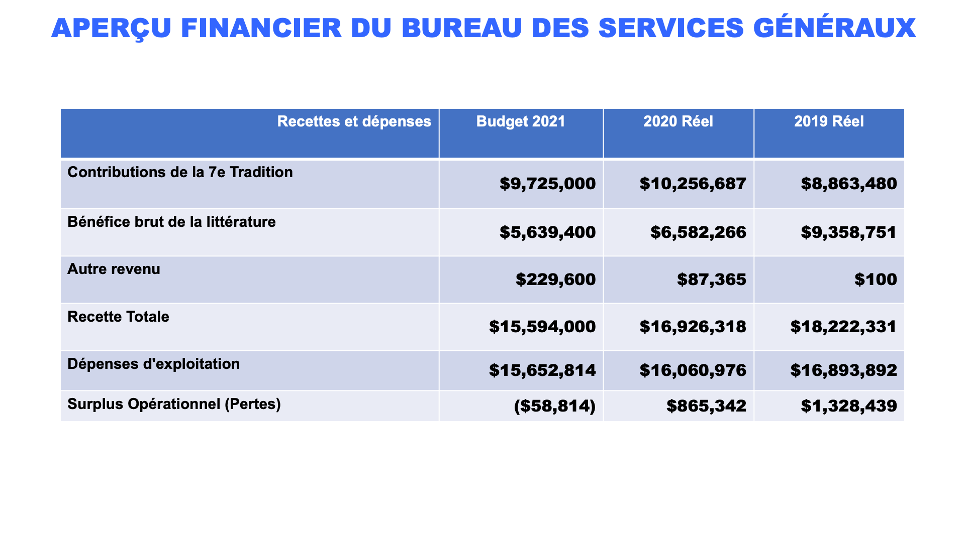 GSO financials for website - Slide 0-1-2 in All 3 Languages_2021_FR