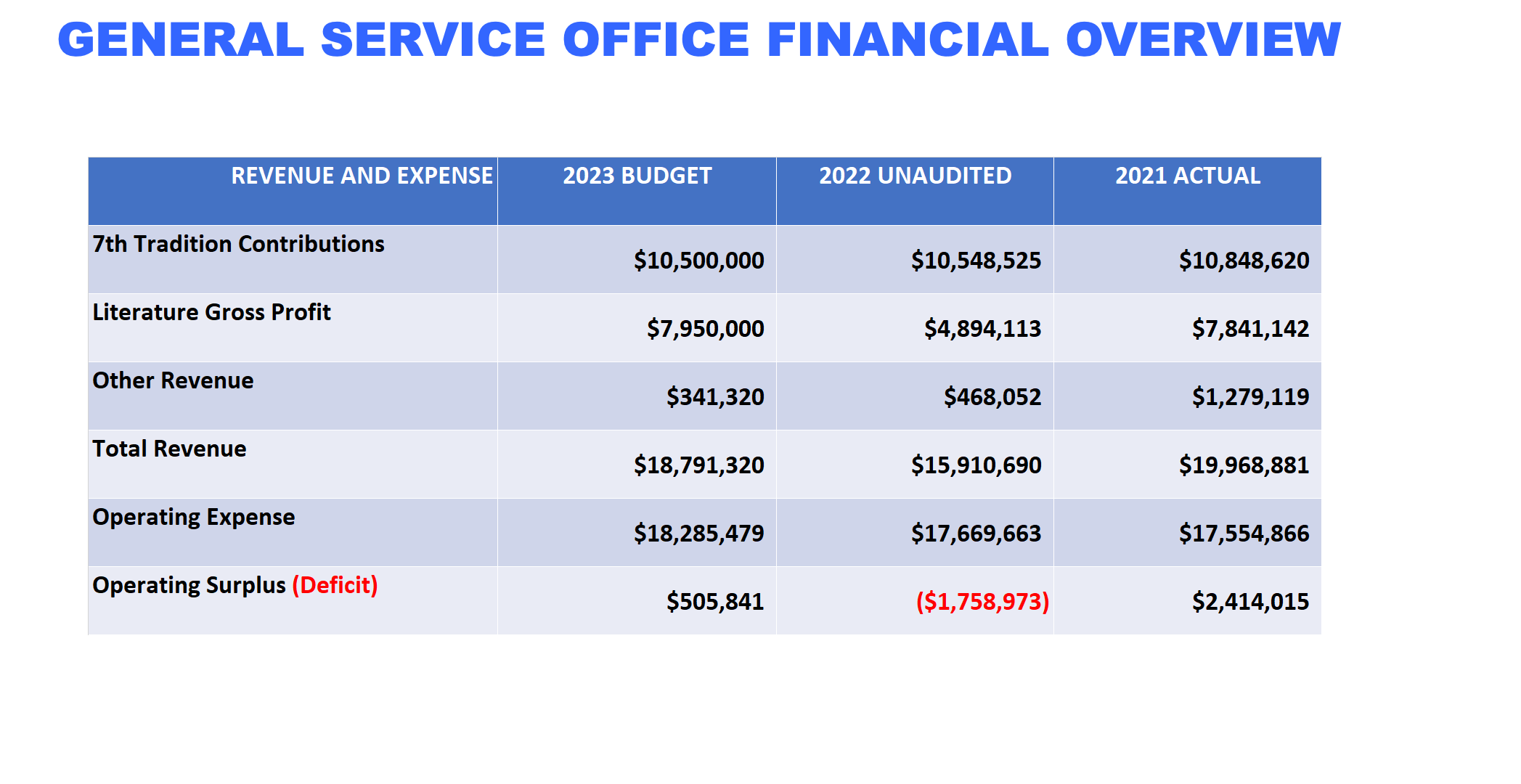 General Service Office Financial Overview