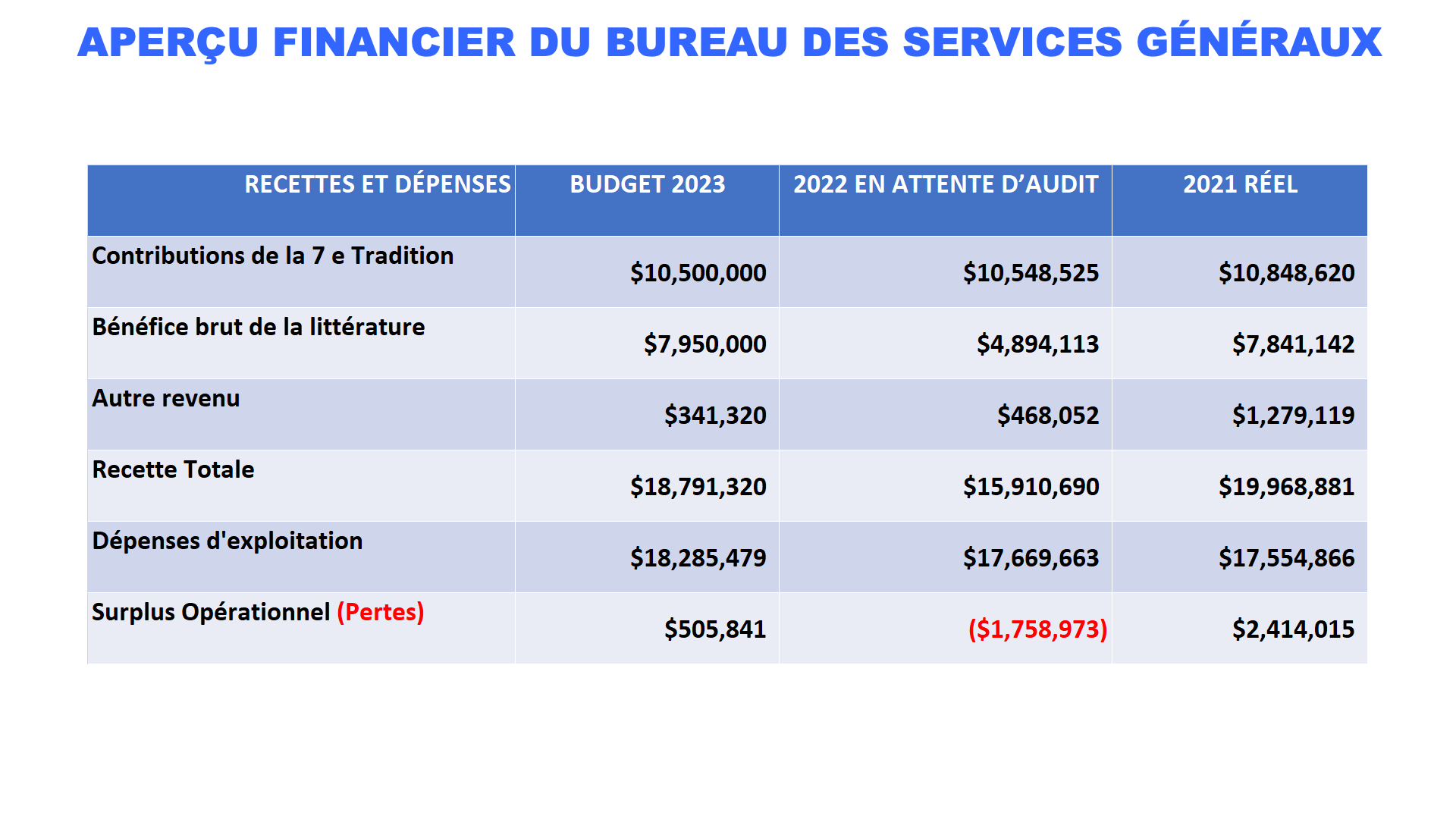 Aperçu financier du Bureau des Services généraux