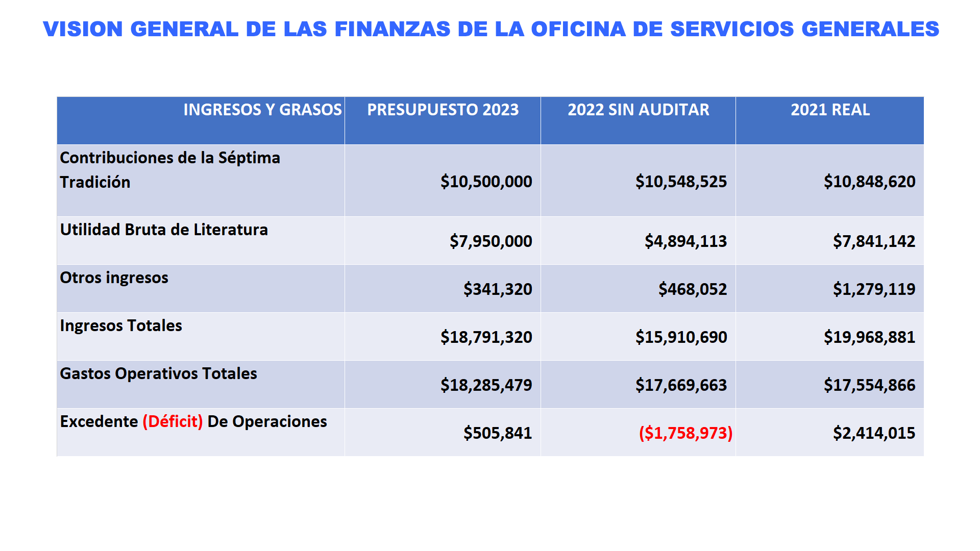 Resumen financiero de la Oficina de Servicios Generales