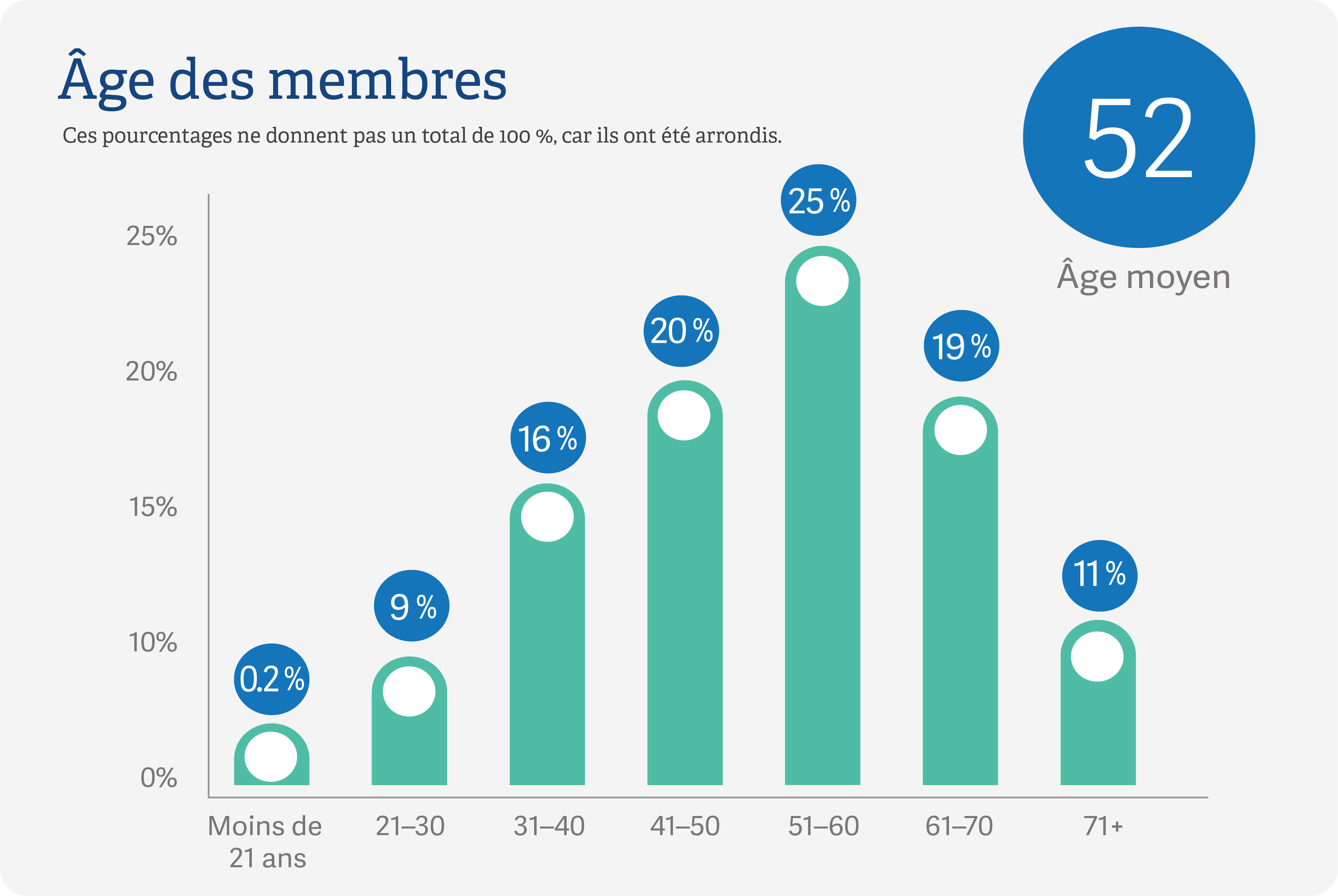 desktop French age of membership