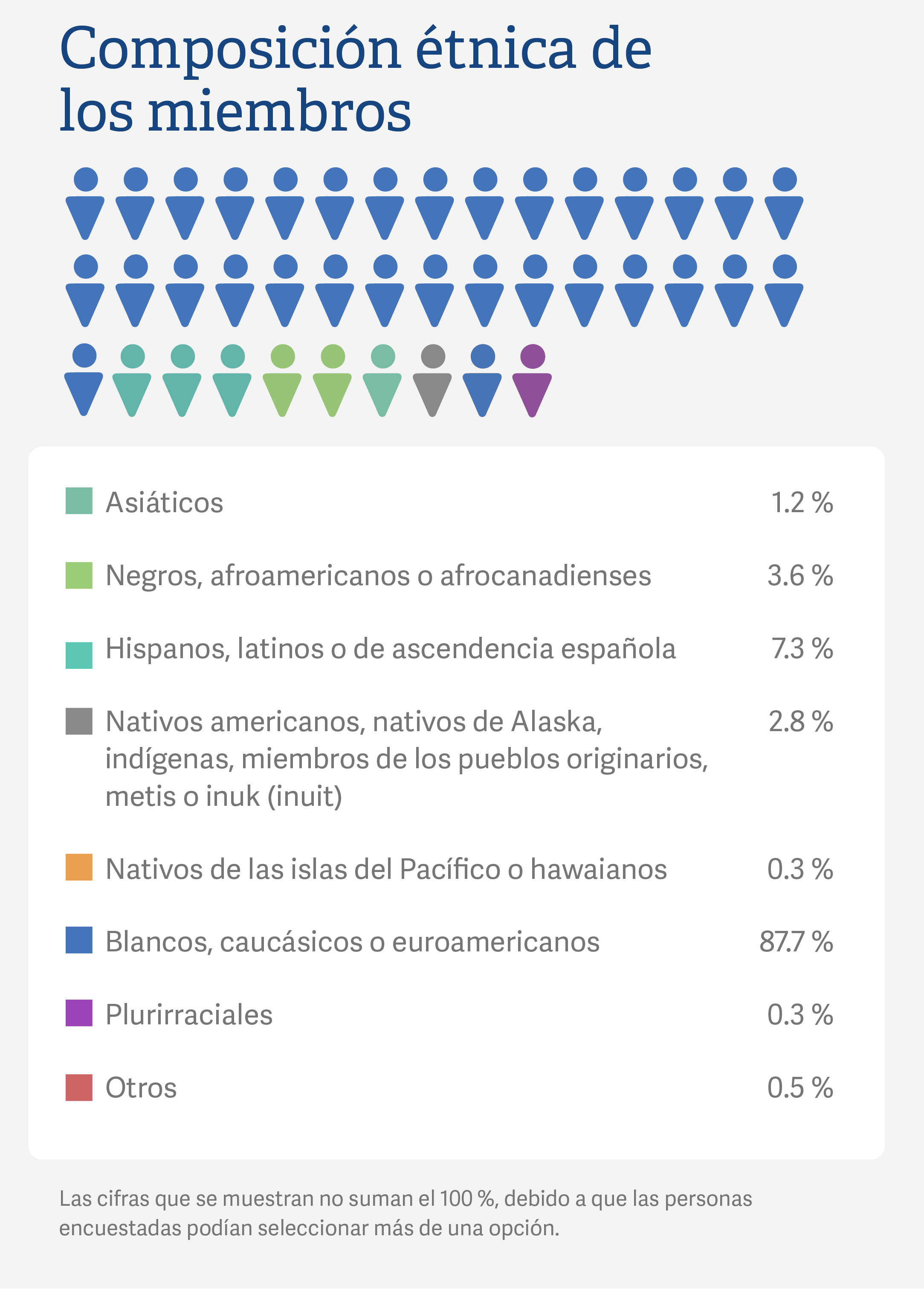 mobile Spanish composition of membership