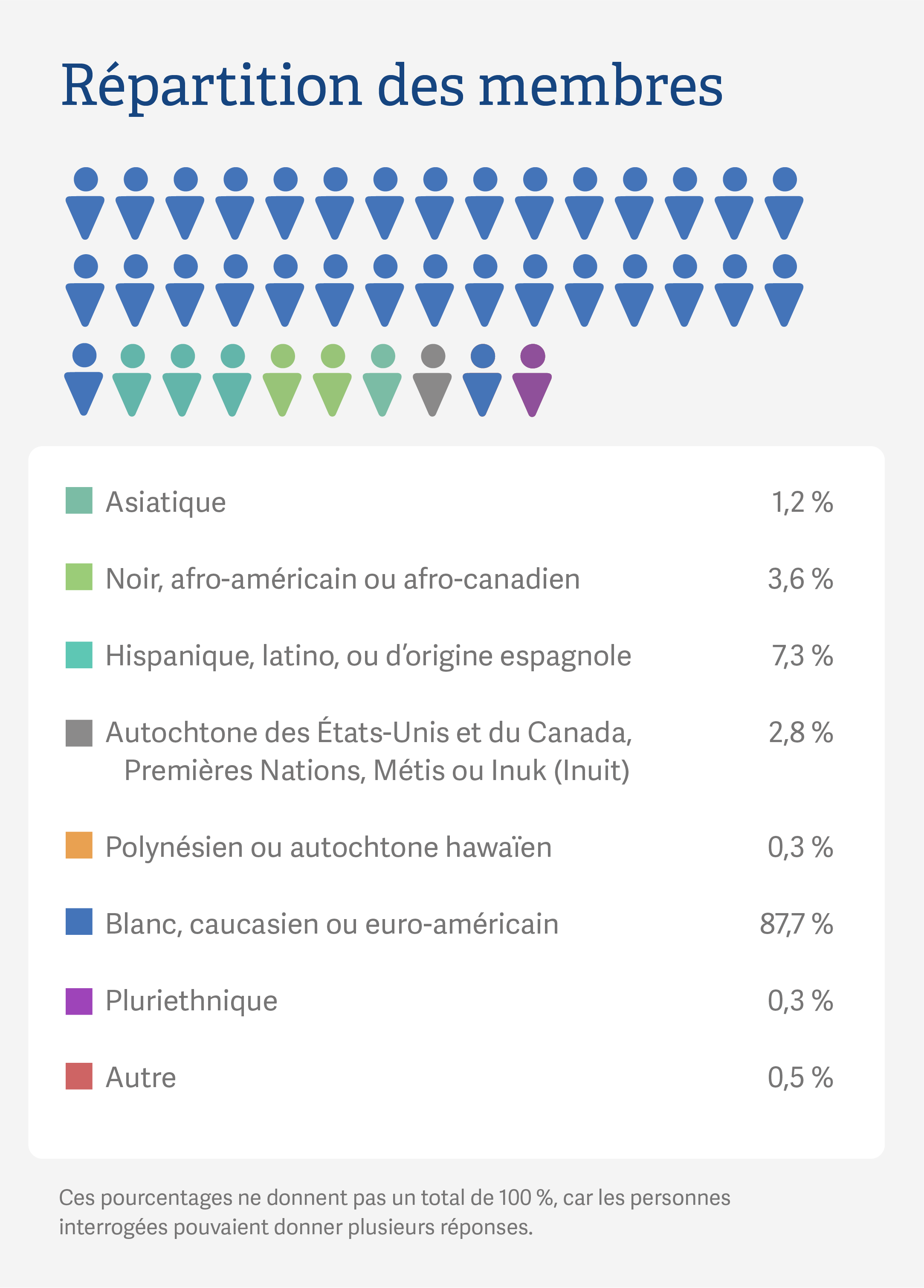 mobile French composition of membership