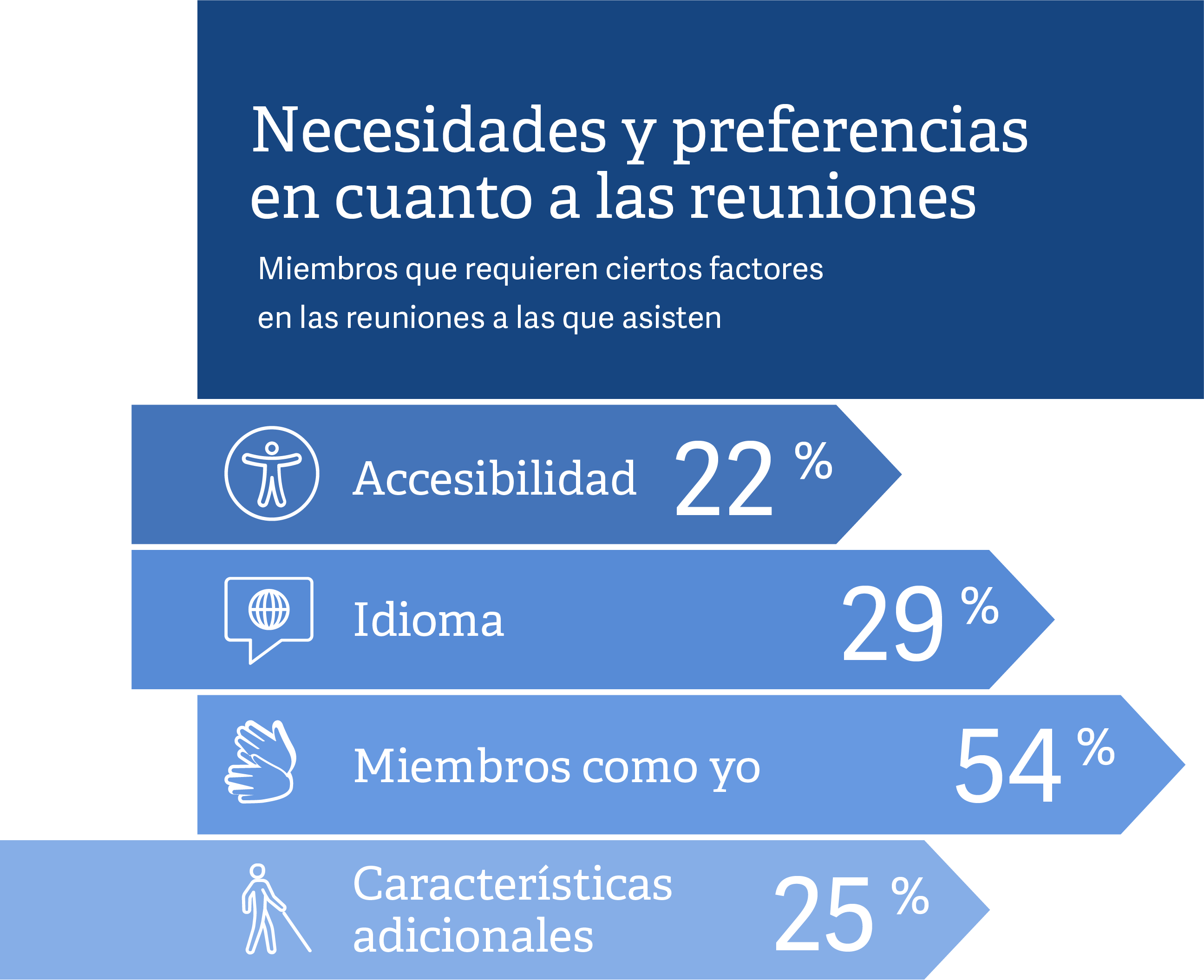 meeting preferences infographic 2023 mobile spanish image graphic