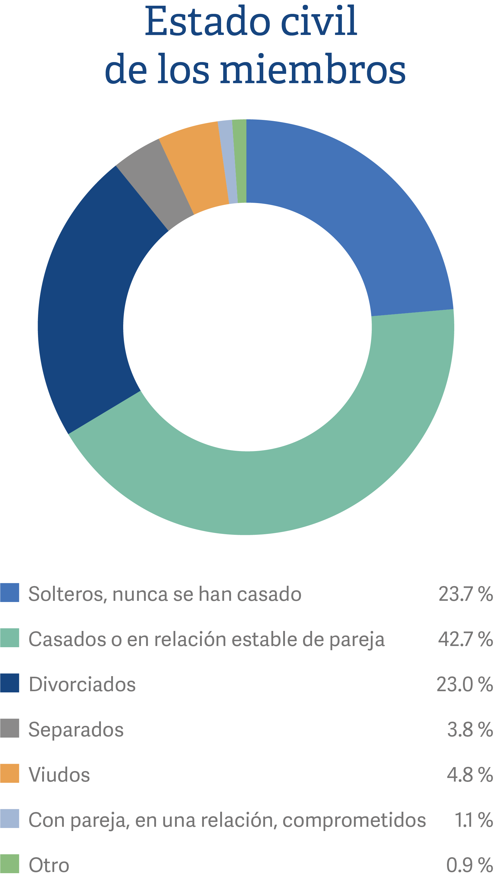 Spanish mobile relationship status of members