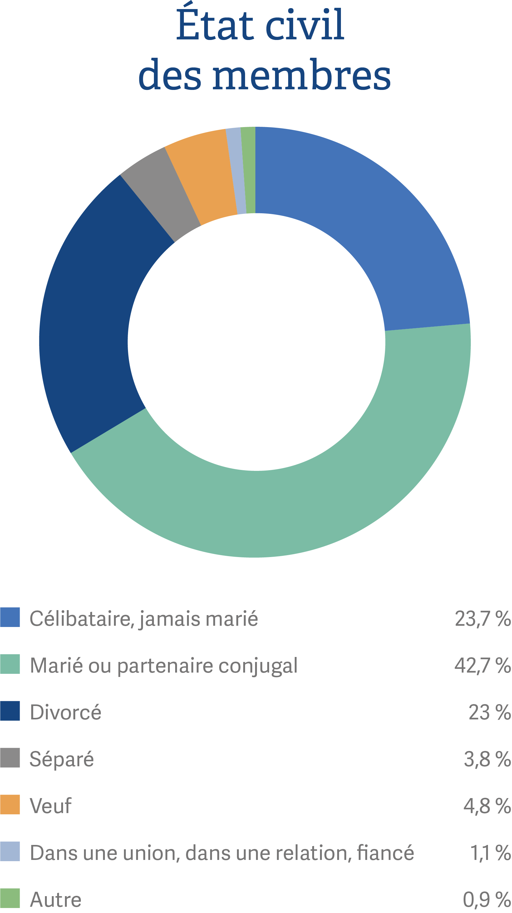 French mobile relationship status of members