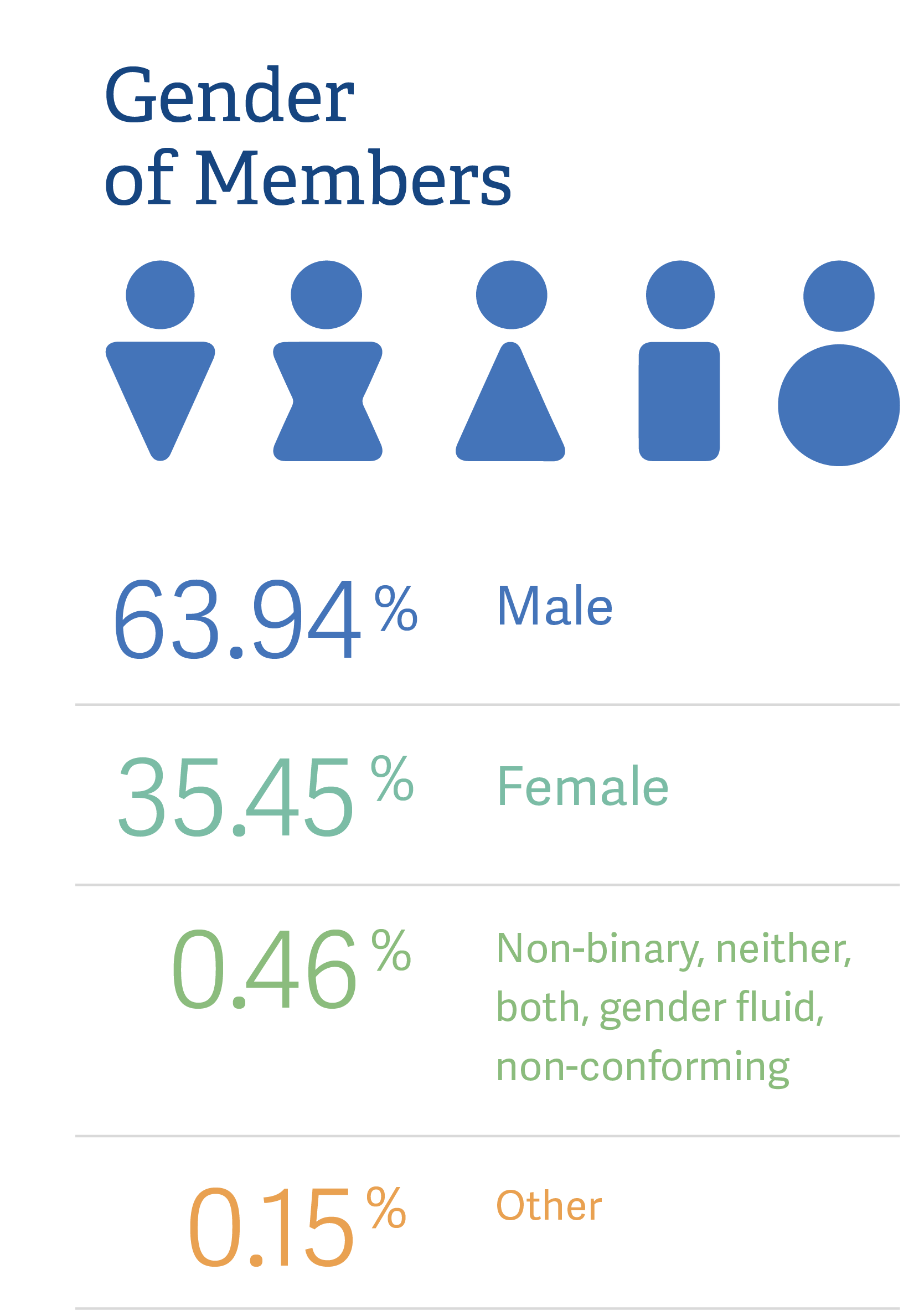 gender of members English infographic