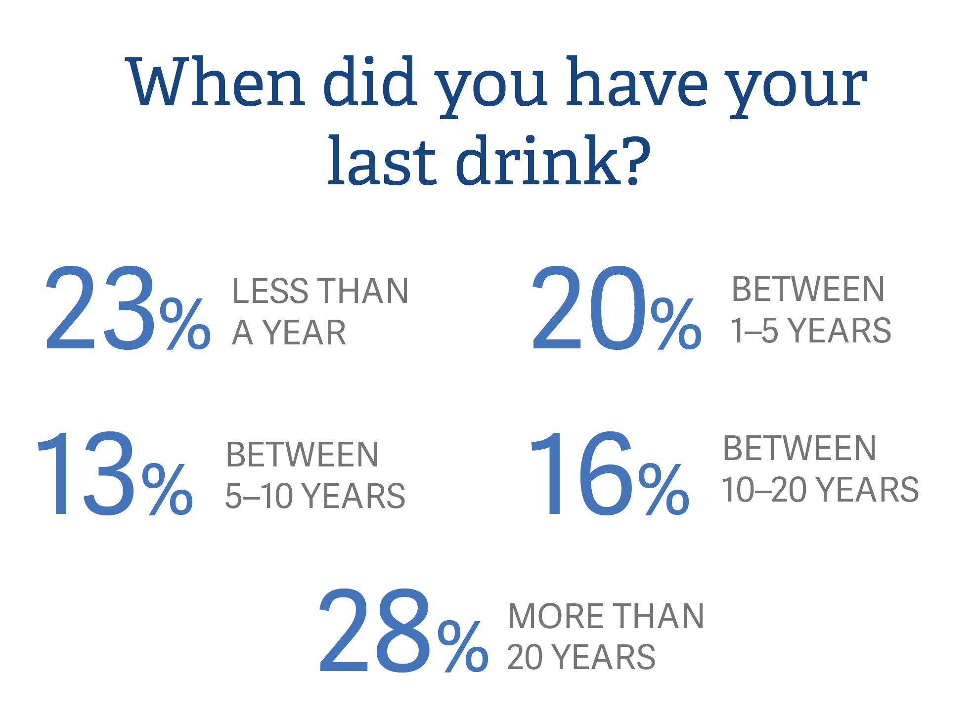 When did you have your last drink? 