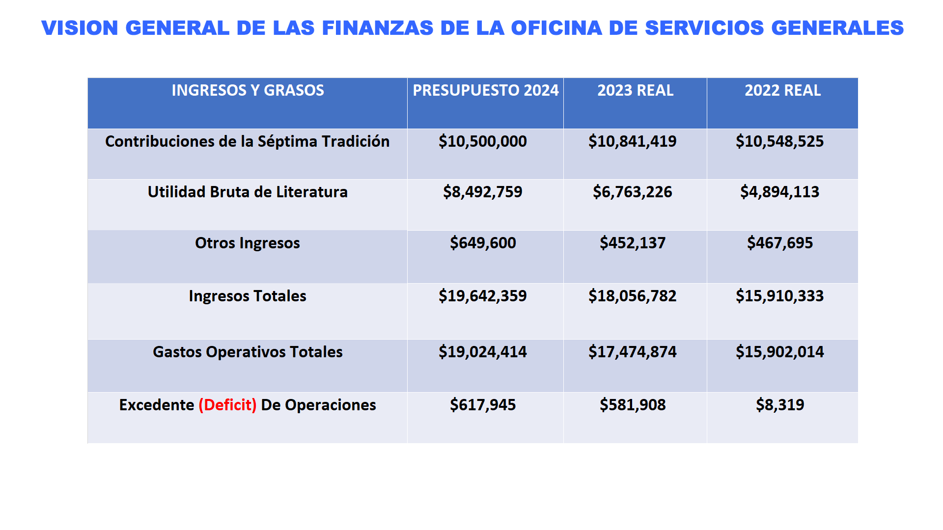 Vision general de las finanzas de la Oficina de Servicios Generales