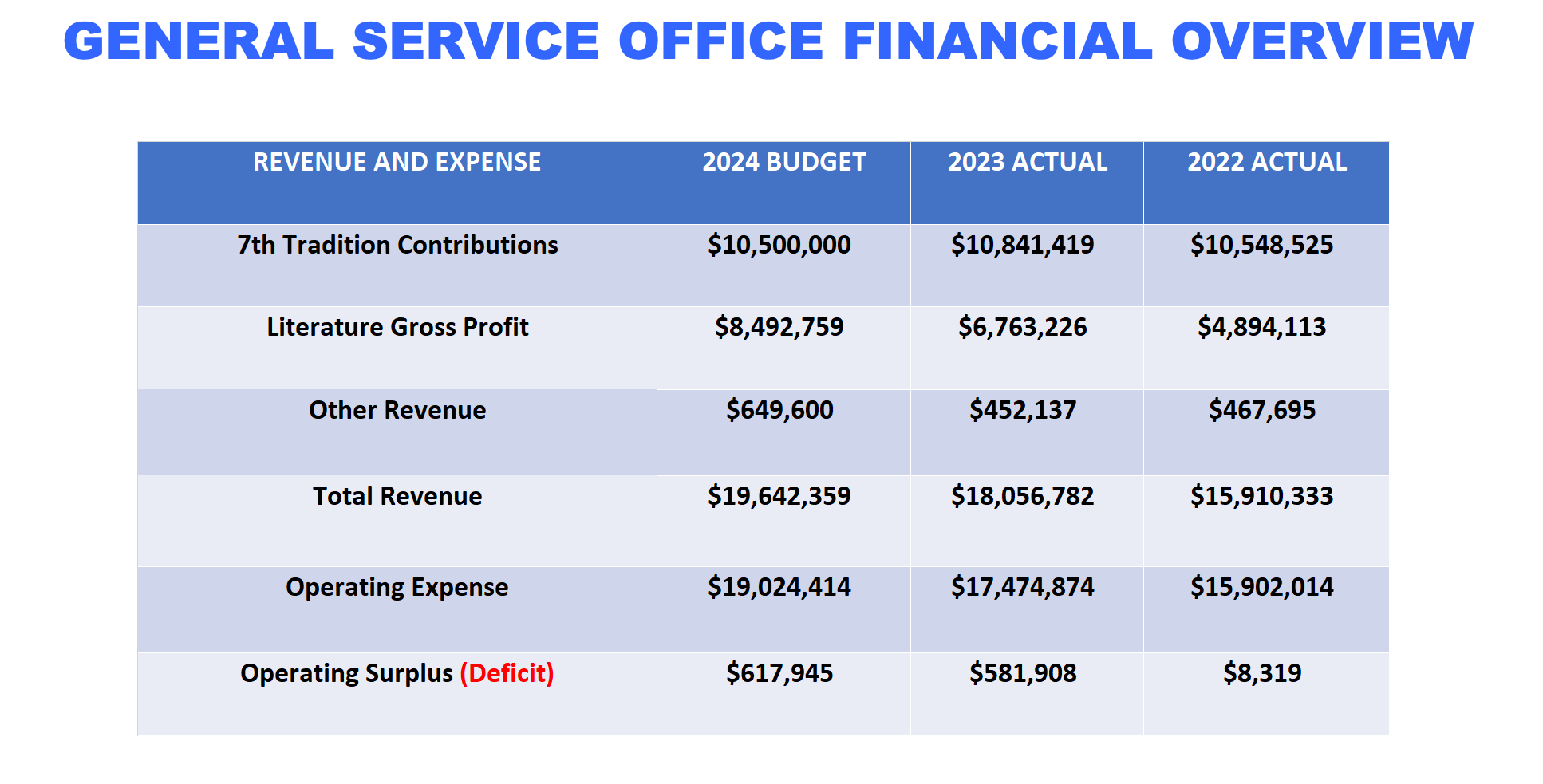 General Service Office Financial Overview